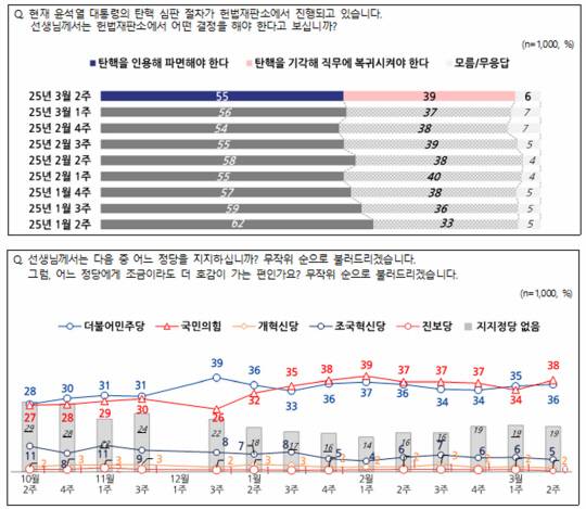 13일 공표된 전국지표조사(NBS) 3월2주차 중 윤석열 대통령 탄핵심판에 대한 의견 설문과 정당지지도 설문 결과 그래프. 중앙선거여론조사심의위원회 홈페이지 참조.<NBS 홈페이지 자료 갈무리>