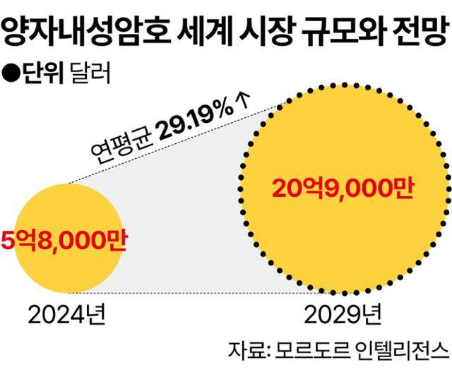 양자내성암호 글로벌 시장 규모 및 전망.