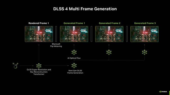 엔비디아 DLSS MFG 기술은 RTX 50 시리즈 그래픽카드만 지원한다 / 출처=엔비디아