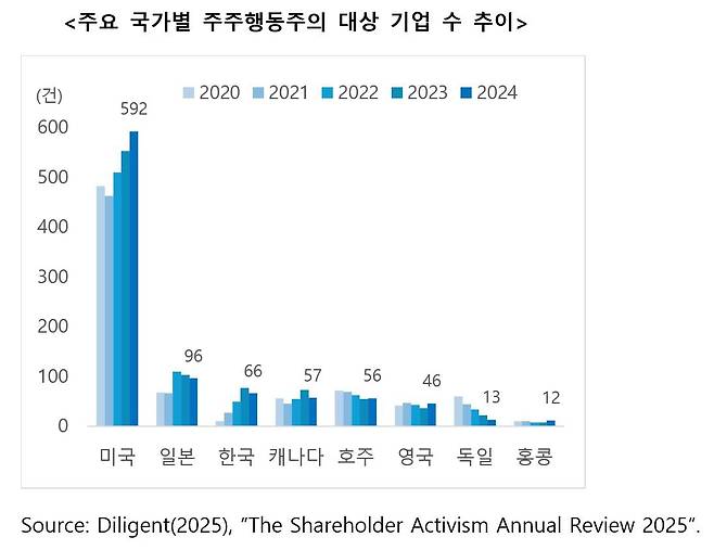 주요 국가별 주주행동주의 대상 기업 수 추이 / 출처=삼정KPMG