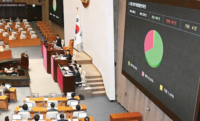 국회가 13일 본회의에 상정된 상법 개정안을 재석 279인 중 찬성 184표로 가결하고 있다. 국민의힘 의원들은 반대·기권 표결에 나섰고, 최상목 대통령 권한대행 부총리에게 재의요구권(거부권) 행사를 건의키로 했다. 이병주 기자