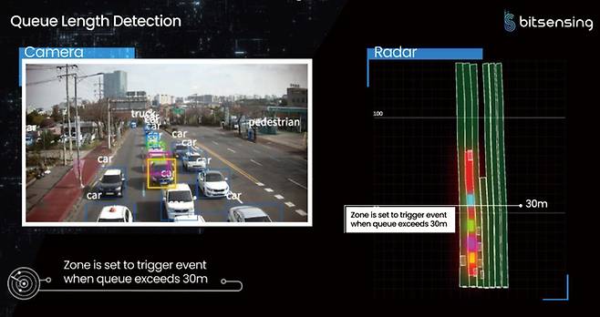 레이더 기술 스타트업 비트센싱은 자율주행 자동차뿐 아니라 지능형 교통 시스템, 스마트웰니스, 스마트홈 분야로 영역을 넓히고 있다. 사진은 도로 교통 환경을 레이더로 측정하는 장면. (비트센싱 제공)