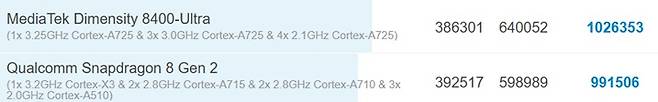 디멘시티8400 울트라와 스냅드래곤8 2세대 밴치마크 결과. /사진=안투투