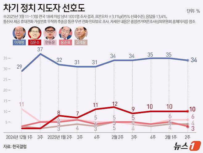 한국갤럽이 지난 11~13일 전국 만 18세 이상 1001명을 대상으로 실시한 장래 정치지도자 선호도 여론조사에 따르면, 이재명 대표에 관한 선호도가 34%로 가장 높았다. 이어 김문수 장관 10%, 한동훈 전 국민의힘 대표는 6%, 오세훈 서울시장은 4%, 홍준표 대구시장 3%로 나타났다. ⓒ News1 윤주희 디자이너