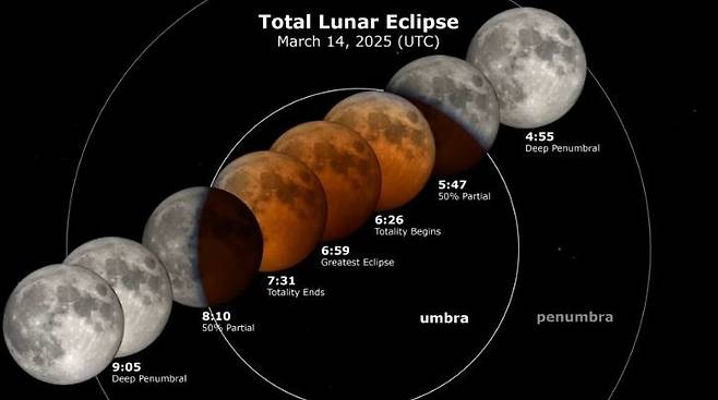 3월14일 개기월식 진행 예상도. 미 항공우주국