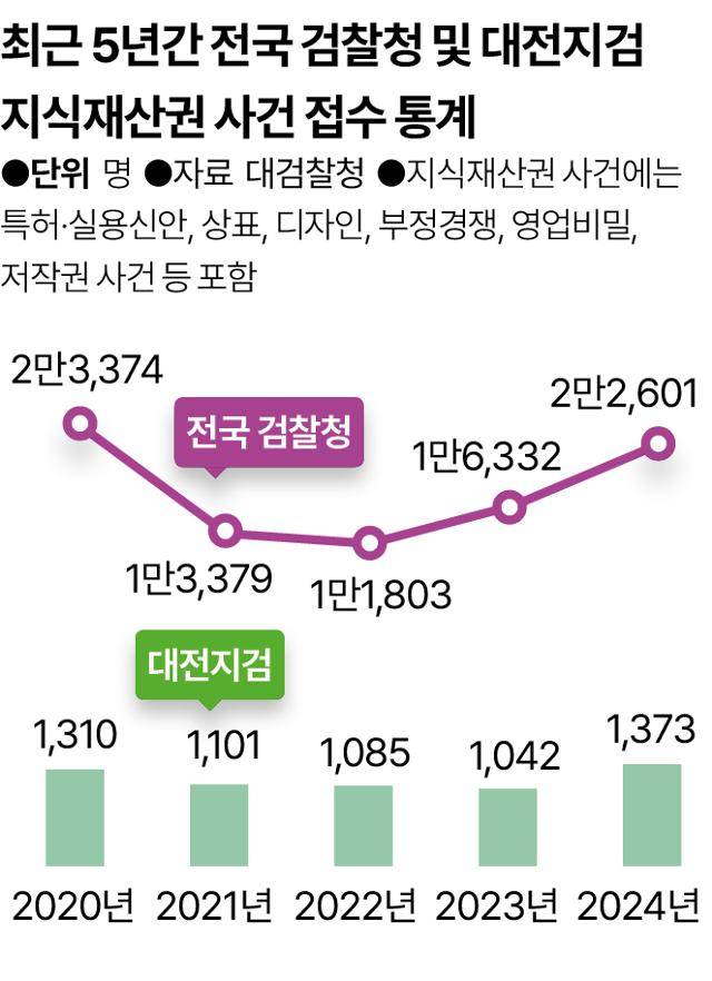 최근 5년간 전국 검찰청 및 대전지검 지식재산권 사건 접수 통계. 그래픽=송정근 기자