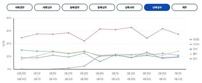 남해 동부
