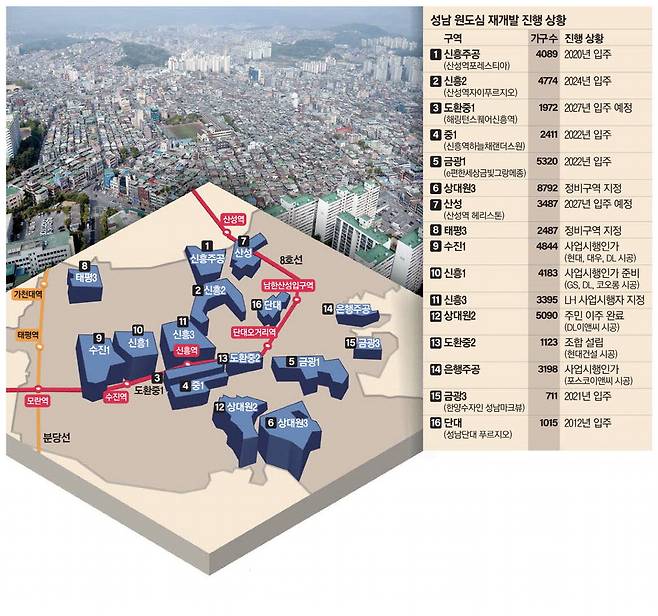 경기 성남시 중원구·수정구 등이 큰 변화를 맞고 있다. 새 아파트가 속속 들어서면서 집값이 상승세인 데다 규모가 큰 정비구역들이 사업 본궤도에 이르면서 기대감이 커지는 모습이다. 사진은 성남 구도심 금광동 일대.  성남시
