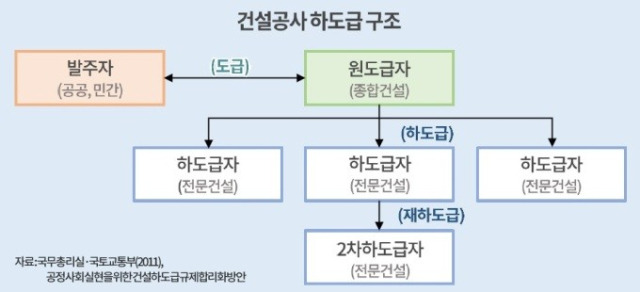 ▲건설공사 하도급 구조. ⓒ건설산업연구원