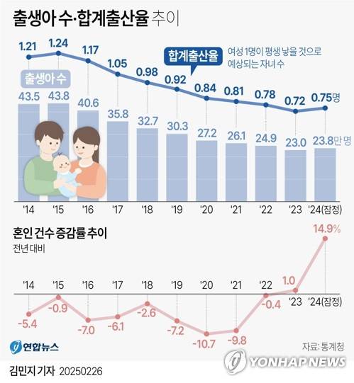 [그래픽] 출생아 수·합계출산율 추이 (서울=연합뉴스) 김민지 기자 = minfo@yna.co.kr
    트위터 @yonhap_graphics  페이스북 tuney.kr/LeYN1