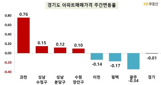과천 집값 상승률(KB부동산).