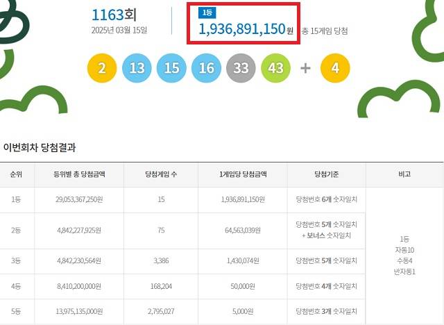 제1163회 로또복권 당첨번호 조회 결과 1등 당첨은 15명이다. 1등 당첨금은 19억3689만원이다. 1등 당첨 구매 방식은 자동 10명, 수동 4명, 반자동 1명이다. /동행복권 캡처