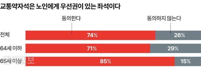교통약자석은 노인에게 우선권이 있는 좌석이다. 그래픽=강준구 기자