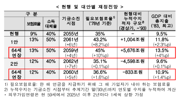 국민연금 가입기간 연장에 따른 재정전망 <자료=국회>