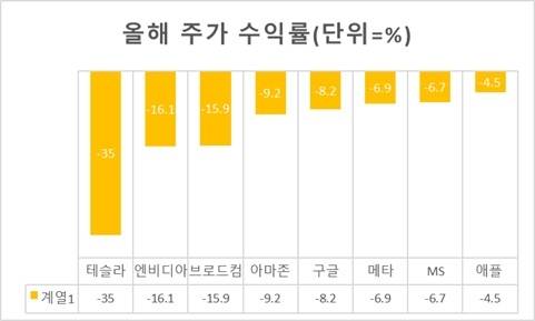 BATMMAAN의 올 들어 3월7일 까지 주가 등락률. <자료=구글파이낸스>