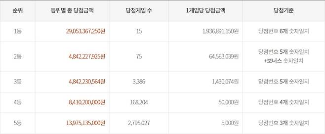 로또 당첨번호 조회, 로또 1등 당첨금, 로또 1등 당첨지역 동행복권