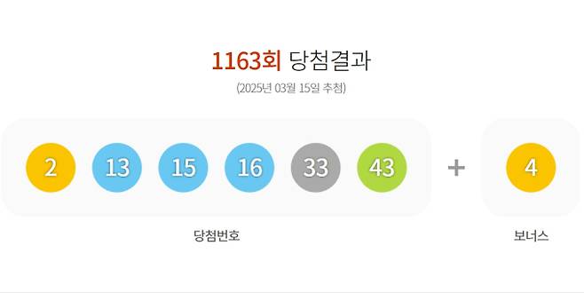 1163회 로또 당첨번호 '2, 13, 15, 16, 33, 43' 보너스 번호 '4'