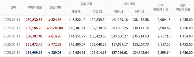오늘 금값시세, 금값 추이 ©신한은행(오늘의금시세, 국제 금가격, 금값, 금값시세한돈)