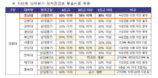 지난해 기준 국가거점국립대 중 충남대를 제외한 A등급 30% 이하보다 높은 학교는 전남대(50% 이하), 부산대(40% 이하)였다. 전북대와 충북대는 상대평가 기준을 40%·30% 이하 2가지로 나눴지만 원칙은 30% 이하를 적용하는 것으로 조사됐다. 충남대는 올해 학칙 변경을 통해 A등급을 30% 이하에서 40% 이하로 조정했다.  충남대 제공