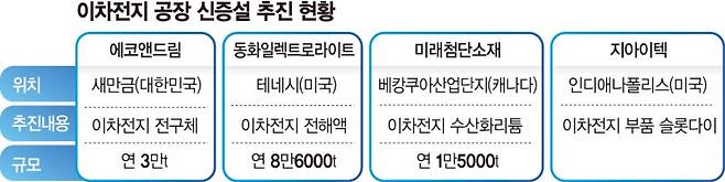 "이차전지 캐즘 끝난다"... 공장신설 나선 소부장