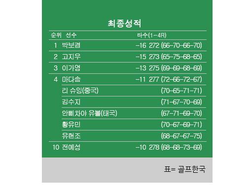 2025년 한국여자프로골프(KLPGA) 투어 '개막전' 블루캐니언 레이디스 챔피언십 최종순위. 박보겸 우승, 고지우 2위, 이가영 3위, 황유민·유현조·김수지·마다솜 공동4위. 표=골프한국