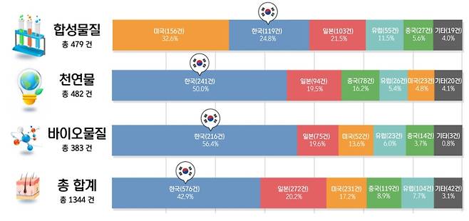 탈모 화장품 성분 유형별 주요국 특허출원인 비중. 특허청