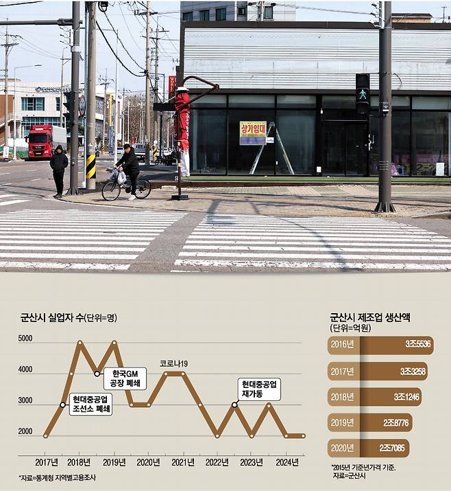 한국GM이 2018년 군산공장을 폐쇄하고 7년 가까이 지난 16일. 전북 군산시 한국GM 군산공장 인근 상업지구는 군데군데 '상가 임대' 전단지만 붙어 있고 오가는 시민 없이 썰렁한 모습이다.  군산 한주형 기자