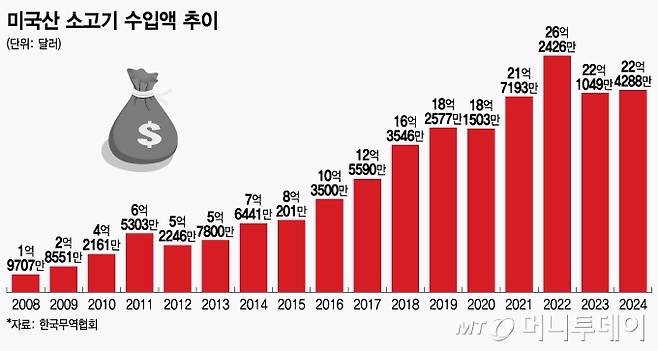 미국산 소고기 수입액 추이/그래픽=윤선정
