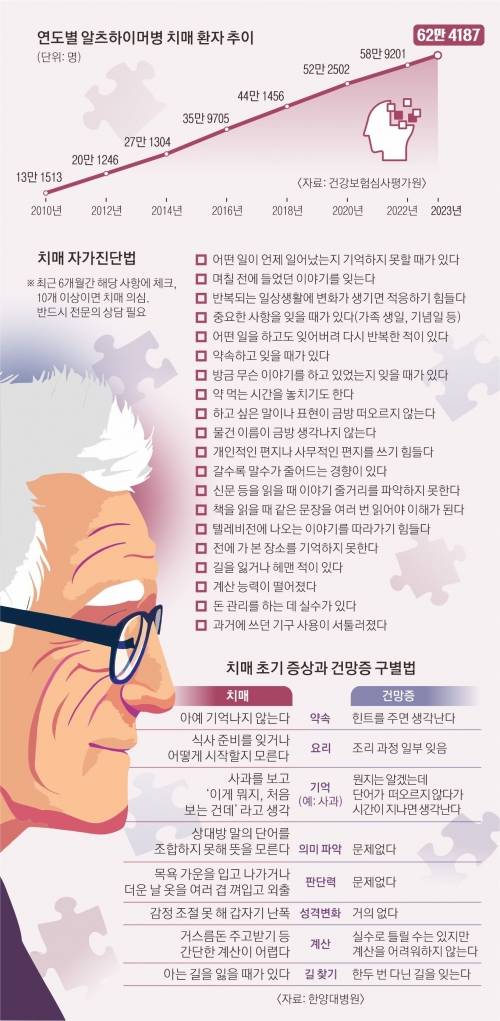 치매환자추이. 서울신문 DB