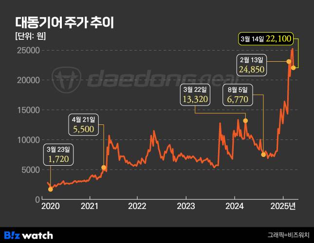대동기어 주가 추이