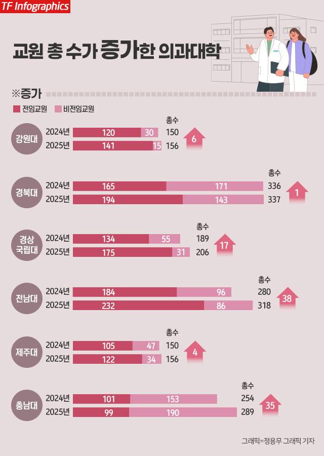 2024년은 3월 1일 기준(제주대는 4월 1일 기준), 2025년은 3월 1일 기준