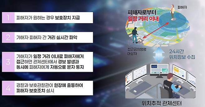 스토커 접근정보 피해자 알림시스템 주요 내용 (인포그래픽=법무부)