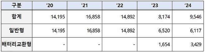 전기이륜차 보급대수(보조금 지급대수 기준, 단위: 대 / 보조금 미지급 차량이 있어 국토교통부 신고대수와 차이)