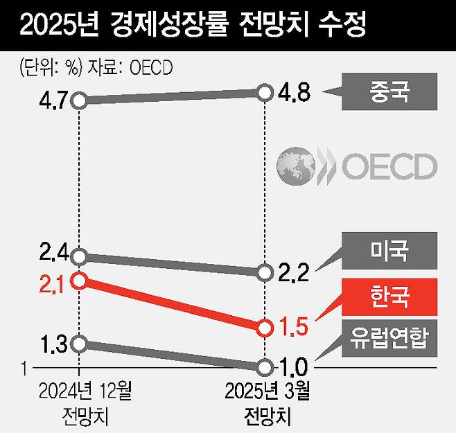 2025년 주요국 경제성장률 전망치 수정
