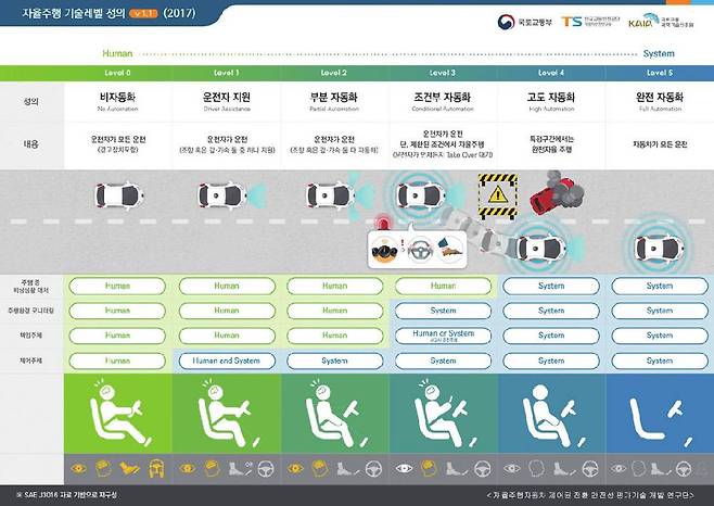 2014년 제정된 세계자동차공학회 SAE J3016 기반 자율주행 등급 표, 이후 세세한 수정이 있었으나 큰 맥락은 현재와 비슷하다 / 출처=국토교통과학기술진흥원