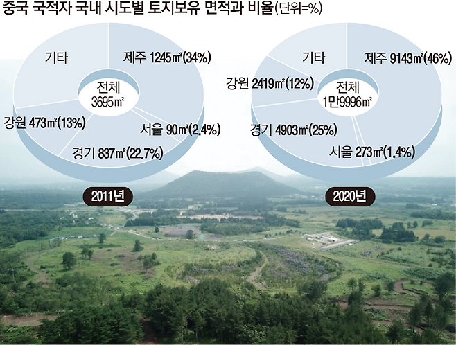 중국 국적자의 한국내 토지보유 면적과 비율 변화.