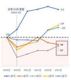 가계 소득분위별 소비지출액(실질) 증감 추세./사진=대한상공회의소
