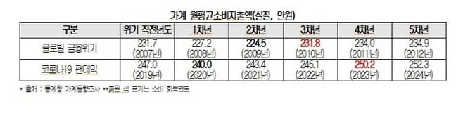 가계 월평균 소비지출액./사진=대한상공회의소