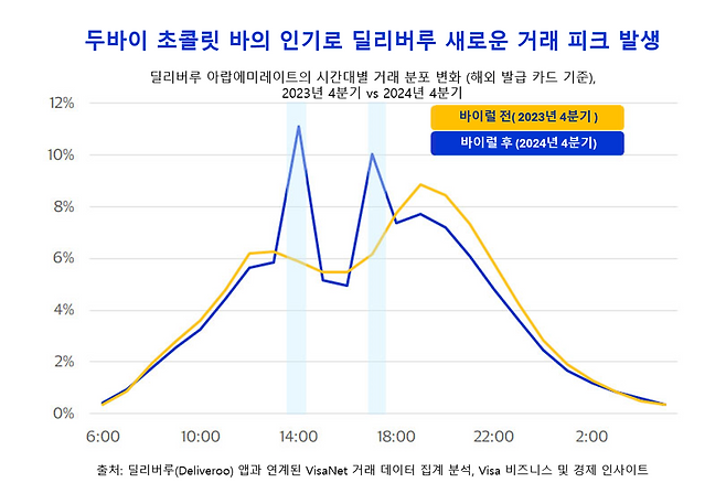 두바이 초콜릿 바의 인기로 딜리버루 새로운 거래 피크 발생[비자 제공]