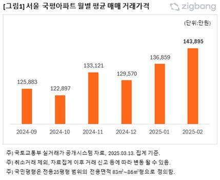 [서울=뉴시스] 직방 2월 서울 국평 아파트 평균 가격. (그래픽=직방 제공) 2025.03.17. photo@newsis.com *재판매 및 DB 금지