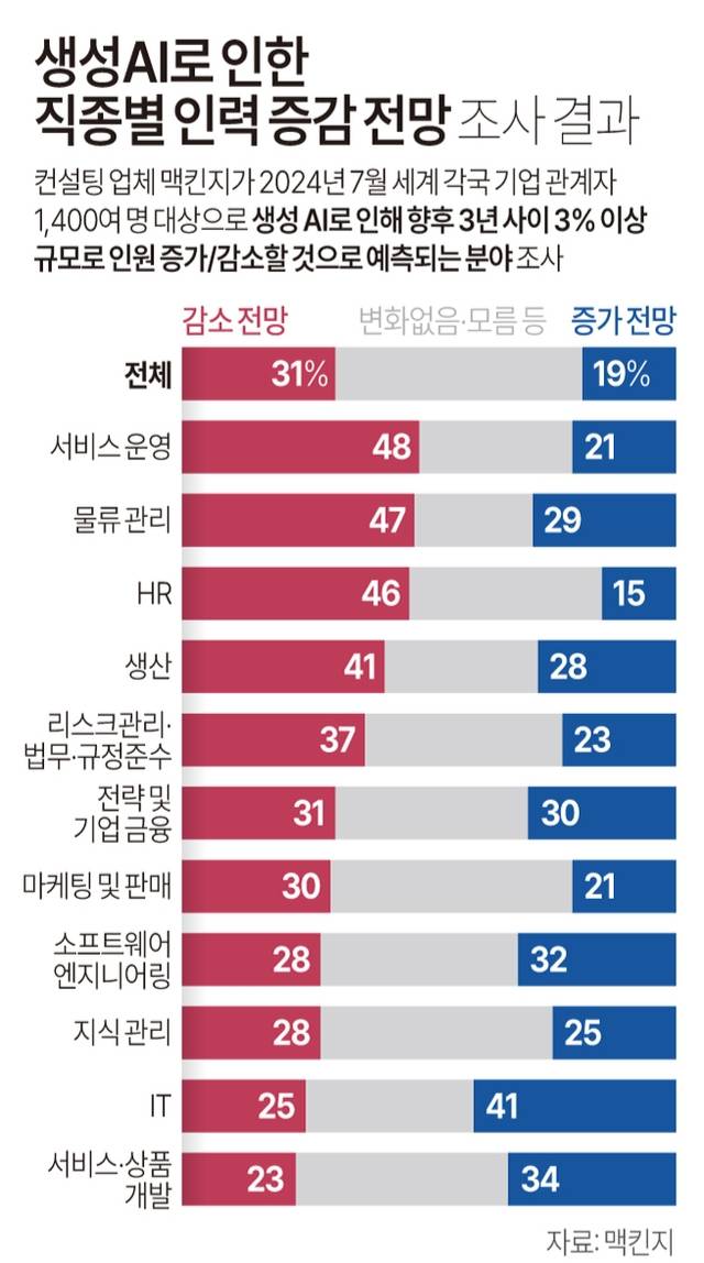 생성형 AI로 인한 직종별 인력 증감 전망. 연합뉴스