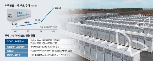 SK가스와 SK이터닉스가 지난달 상업 운전을 개시한 미국 텍사스의 ESS 프로젝트 단지. 사진 제공=SK가스