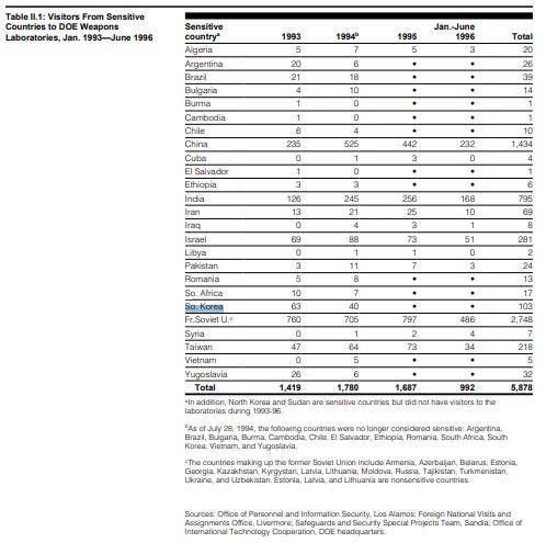 1996년 GAO 보고서에서 확인된 민감국가 오른 한국 GAO 보고서의 1993년 1월∼1996년 6월 통계에서 한국이 민감국가에 올라있다. [보고서 캡쳐] 2025.3.17
