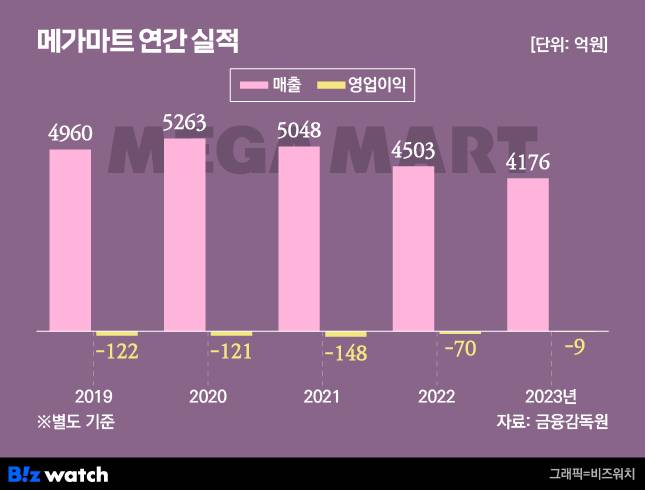 그래픽=비즈워치