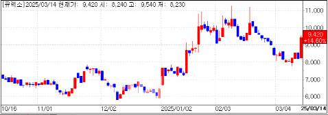 Curexo stock trend (Source: KG Zeroin MP Doctor)