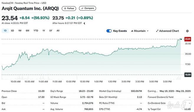 아퀴트 일일 주가추이 - 야후 파이낸스 갈무리