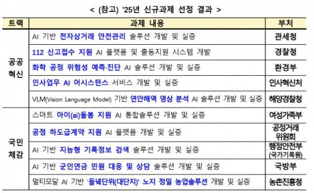 과기정통부 2025년 AI 확산 가속 신규과제 선정 결과(이미지=과기정통부)