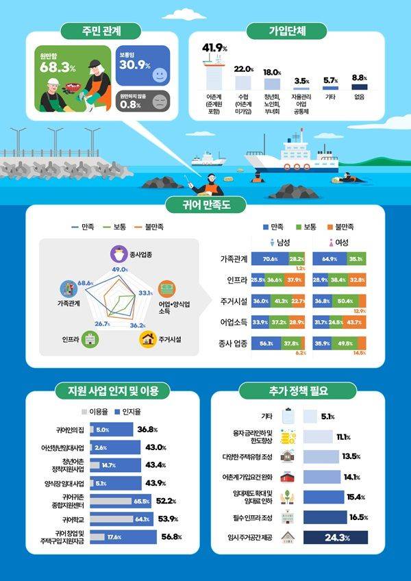 2024 귀어 실태조사 결과 인포그래픽. ⓒ해양수산부