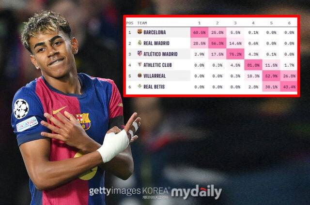 바르셀로나 공격수 라민 야말. /게티이미지코리아