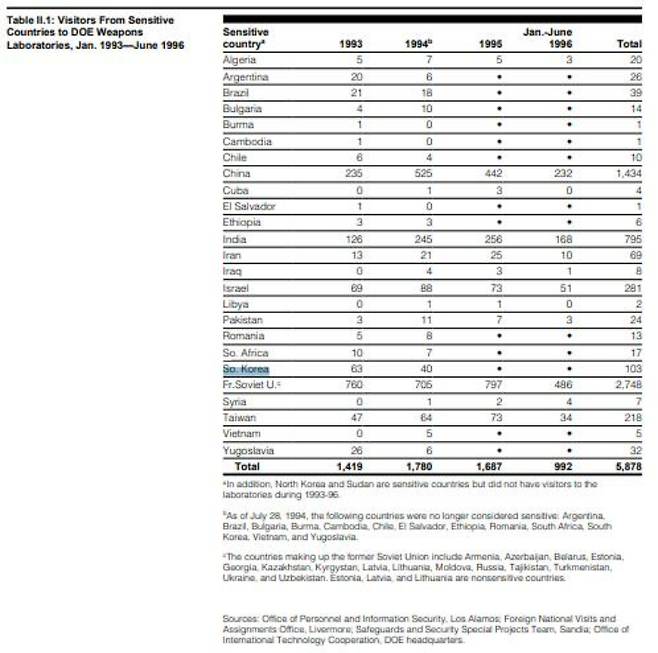 1996년 GAO 보고서에서 확인된 민감국가 오른 한국. 연합뉴스